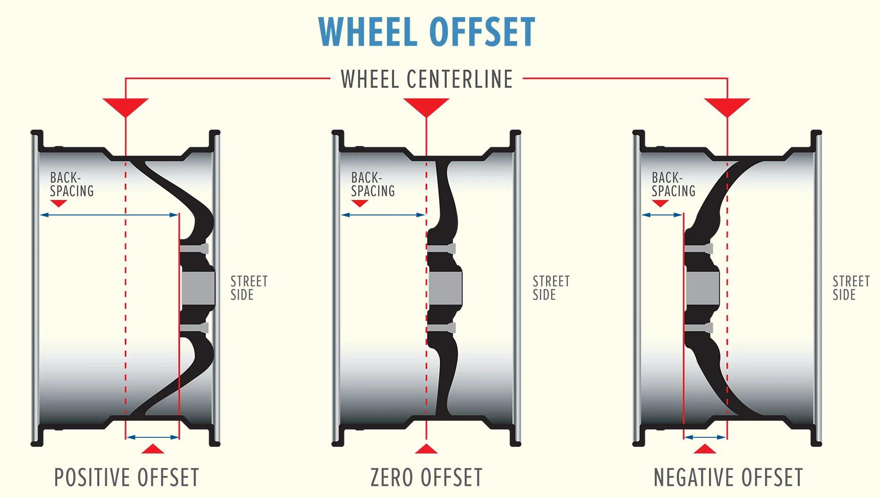 Wheel offset diagram